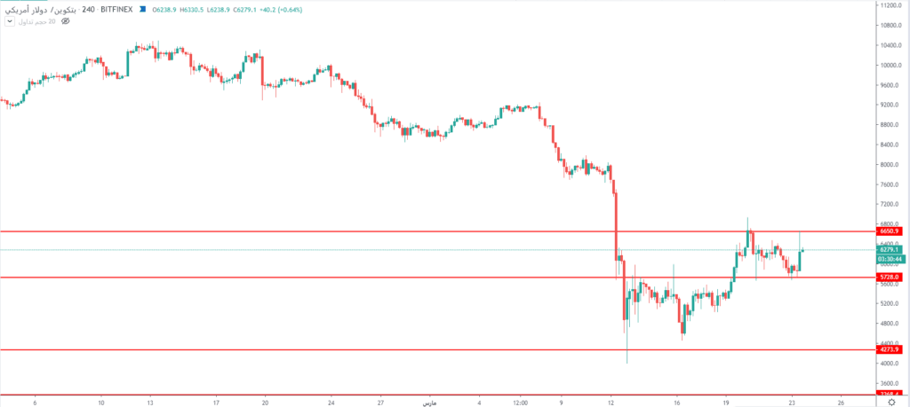 سعر البيتكوين يفشل في اختراق مستويات المقاومة 6650