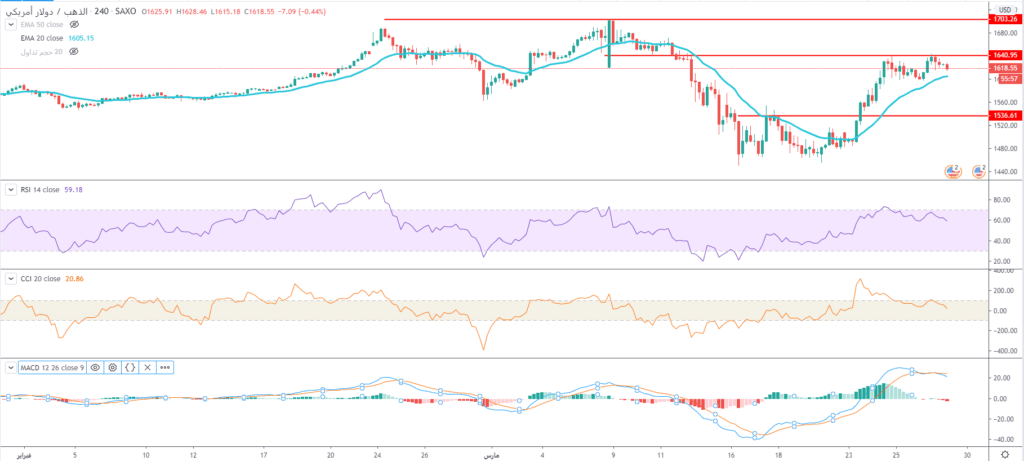 الذهب يفشل في اختراق مستويات المقاومة 1640