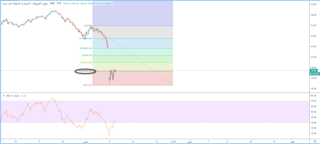 النفط يحاول الثبات فوق مستويات 36.60 