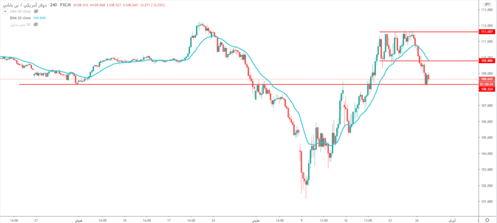 سعر الدولار مقابل الين الياباني يحاول الصمود يختبر مستويات الدعم 108.30