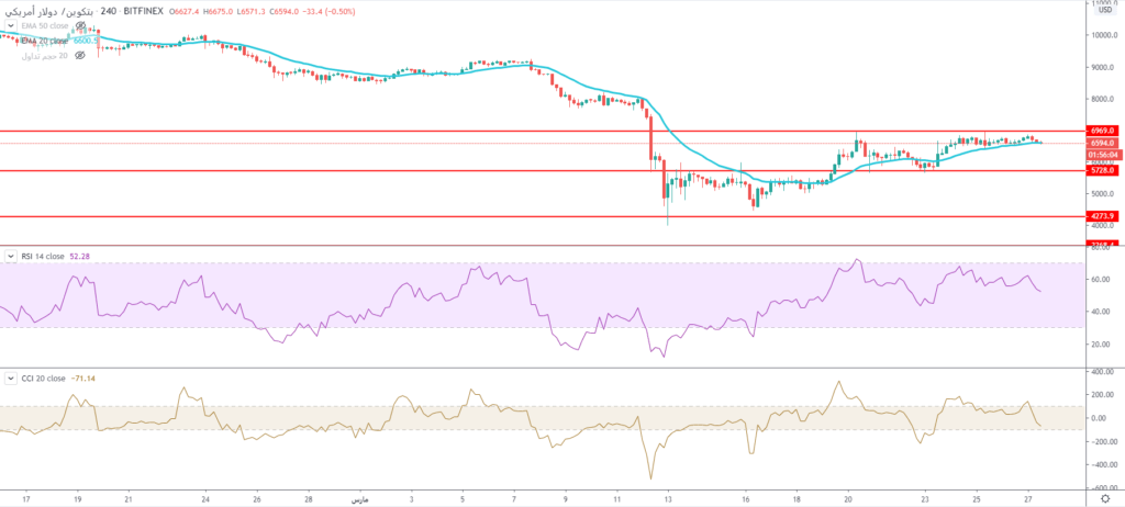 سعر البيتكوين يحافظ على تداولاته فوق مستويات 6500