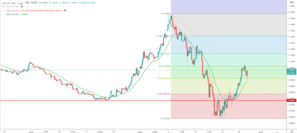 سعر اليورو مقابل الدولار الأمريكي يتداول فوق مستويات 1.10