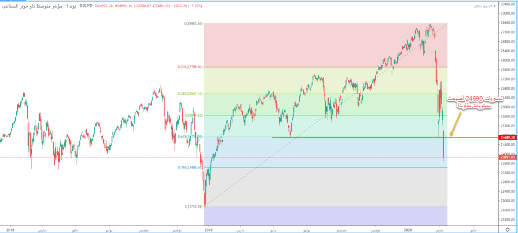 هل ينجح مؤشر داو جونز في إستعادة مستويات 24690