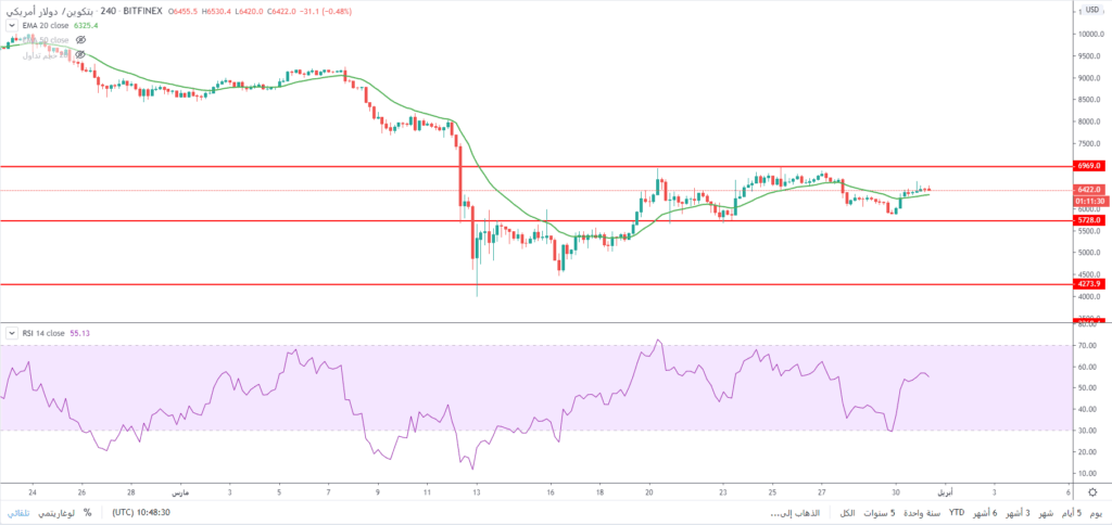 سعر البيتكوين يحافظ على تداولاته فوق مستويات الدعم 5730