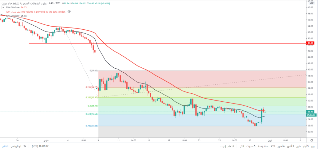 أسعار النفط ترتد من مستويات الدعم 21.84 