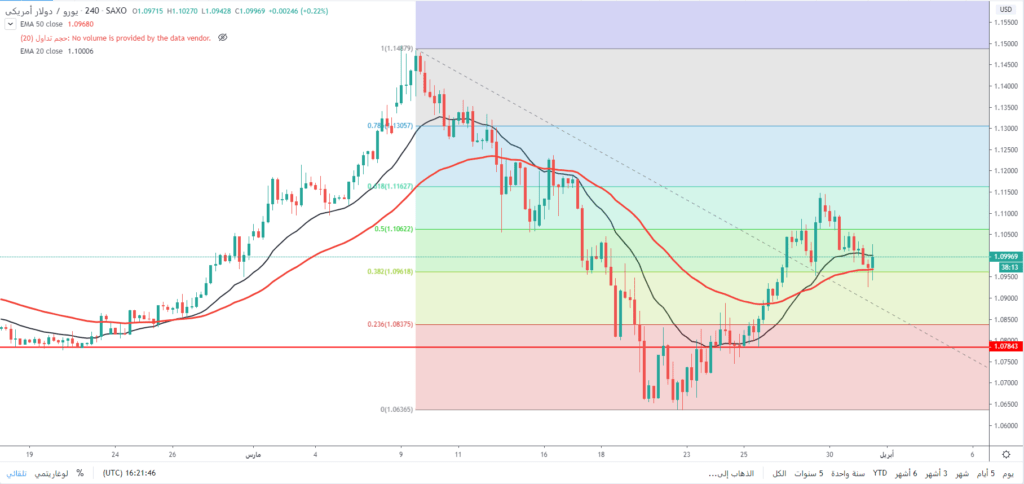 سعر اليورو مقابل الدولار الأمريكي يُصارع للبقاء فوق مستويات 1.10