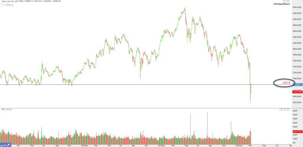 الاسهم السعودية تفشل في العودة فوق مستويات 6800