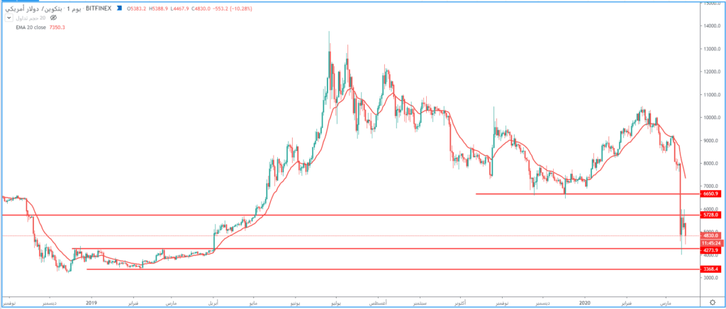 سعر البيتكوين يتداول أسفل مستويات 5700