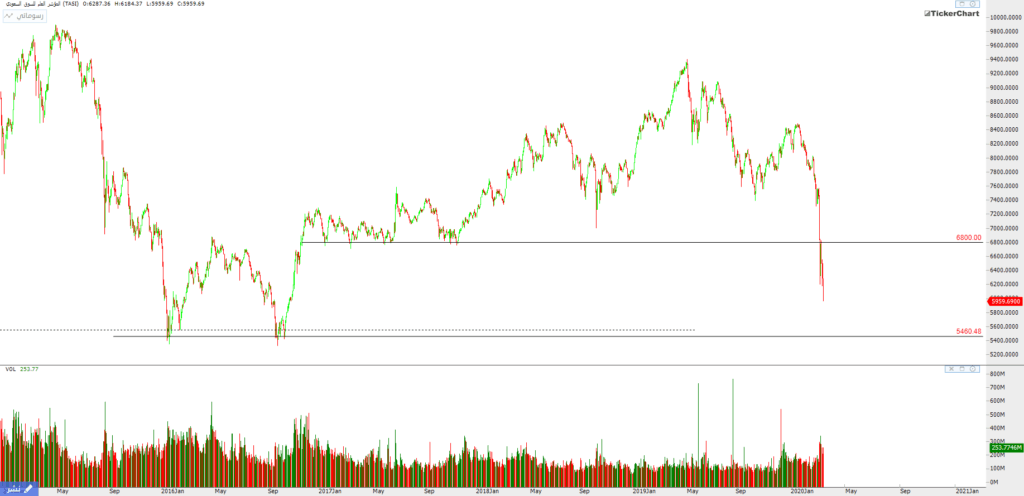 الاسهم السعودية في طريقها لإختبار مستويات الدعم 5460