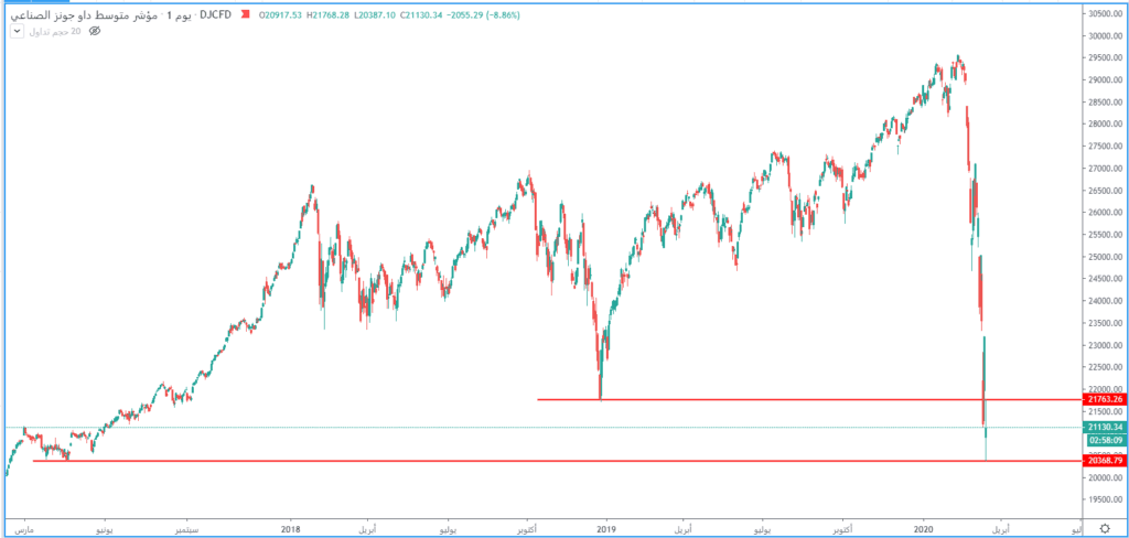 مؤشر داو جونز يكسر مستويات الدعم 21760