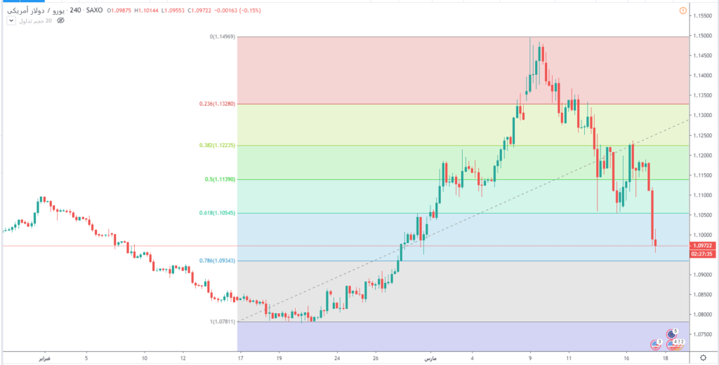 اليورو دولار يكسر مستويات 1.1050