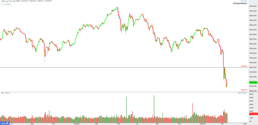 الاسهم السعودية مازالت تتداول أسفل مستويات 6800