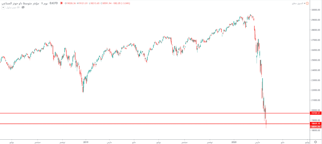 هل يصعد مؤشر داو جونز لمستويات 19700 مرة أخرى