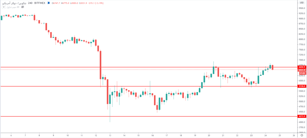 سعر البيتكوين يفشل في اختراق مستويات 6650