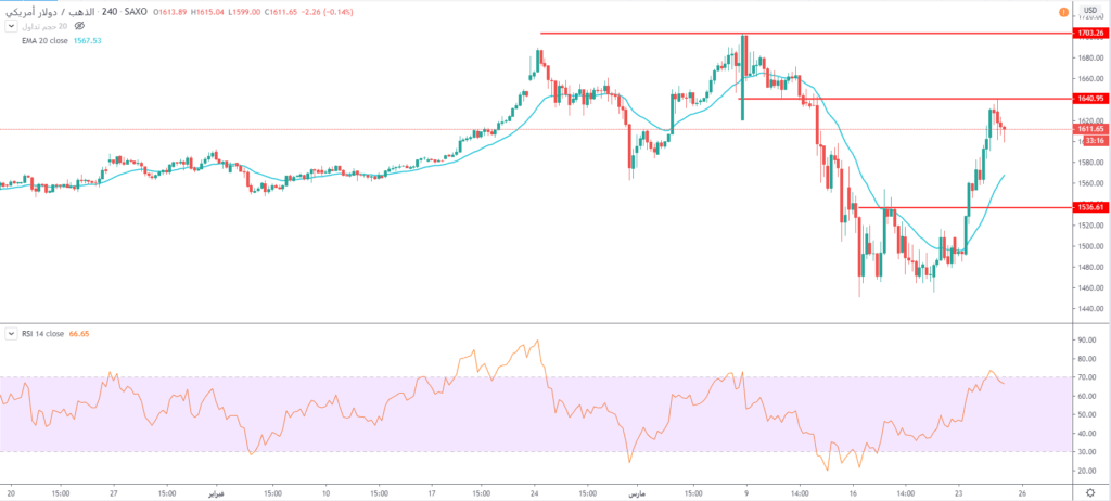 الذهب ارتد من مستويات المقاومة 1640