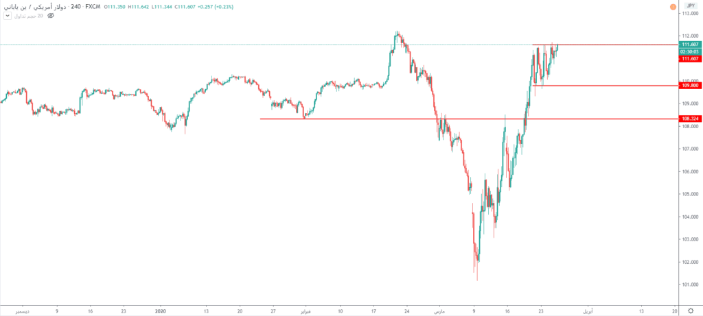 زوج الدولار ين يختبر مستويات المقاومة 111.60