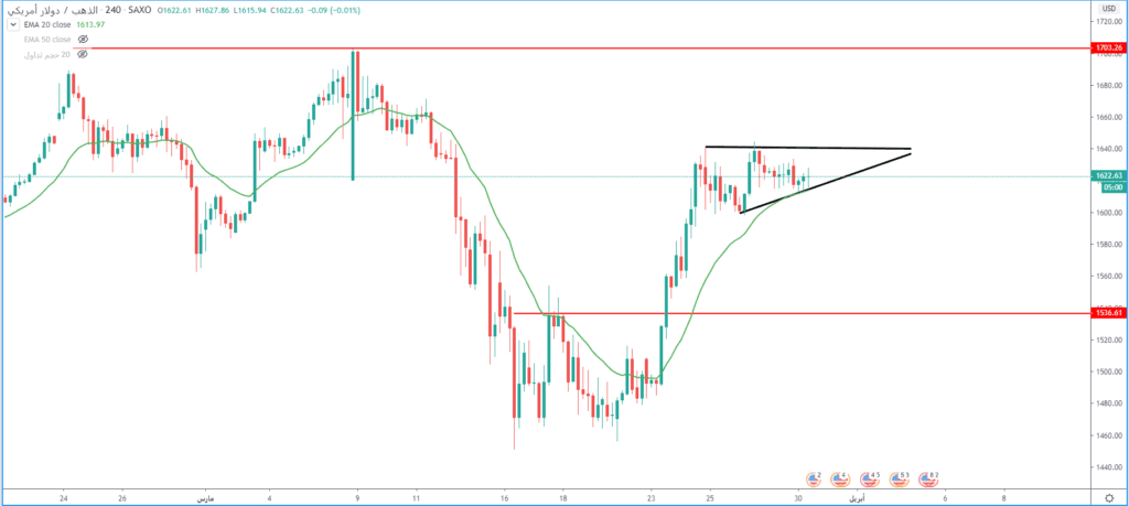 الذهب في طريقه لإختبار مستويات المقاومة 1640