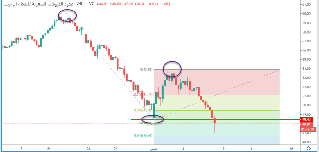 بإستخدام مؤشر فيبوناتشي الموسع، سنجد أن سعر النفط يستهدف مستويات 46.70