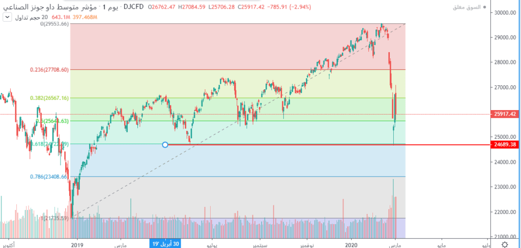 هل يحافظ داو جونز على تداولاته فوق مستويات 24690