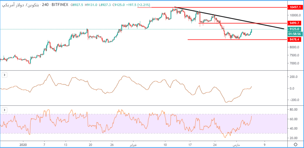 البيتكوين يصمد فوق مستويات الدعم 8490