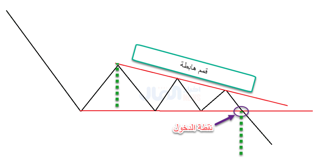 تحديد هدف المثلث الهابط