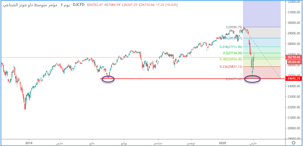 الداو جونز ارتد من مستويات الدعم 24690