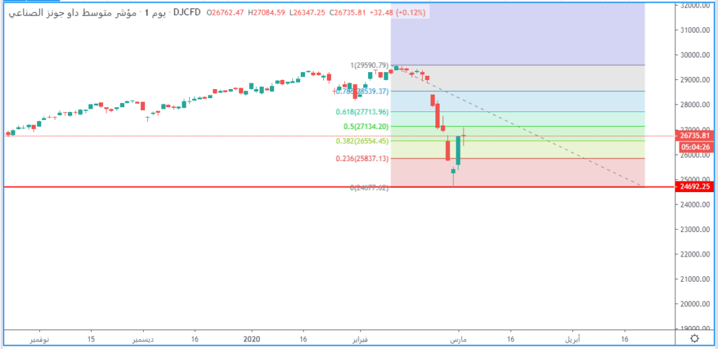 مؤشر الداو جونز يحاول الحفاظ على تداولاته فوق مستويات 38.2% فيبوناتشي