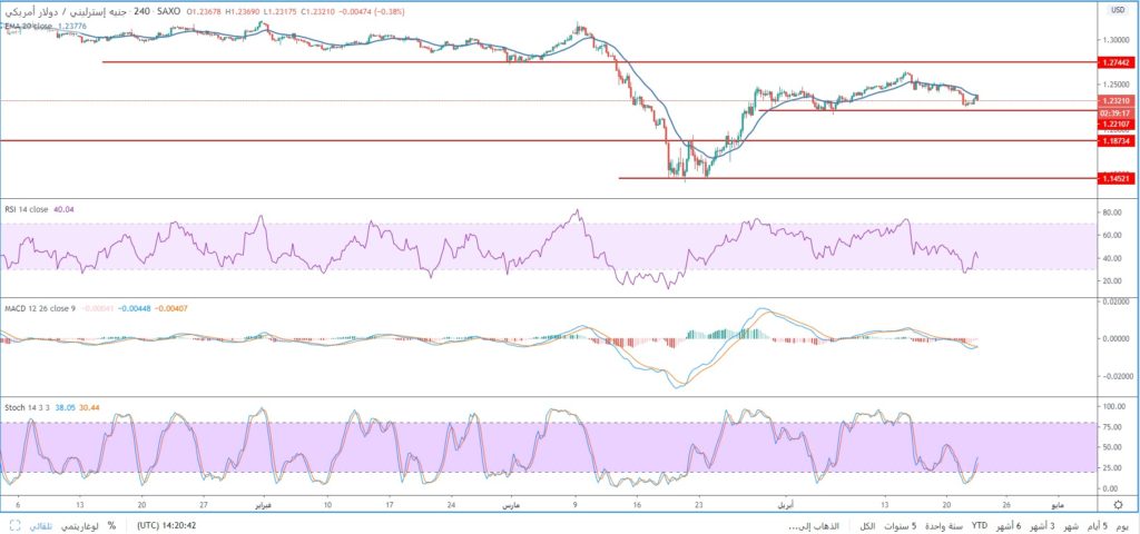 سعر الجنيه الاسترليني مقابل الدولار الأمريكي يستقر فوق مستويات الدعم 1.2210