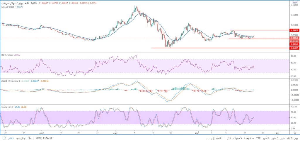 سعر اليورو مقابل الدولار يصمد فوق مستويات الدعم 1.0815