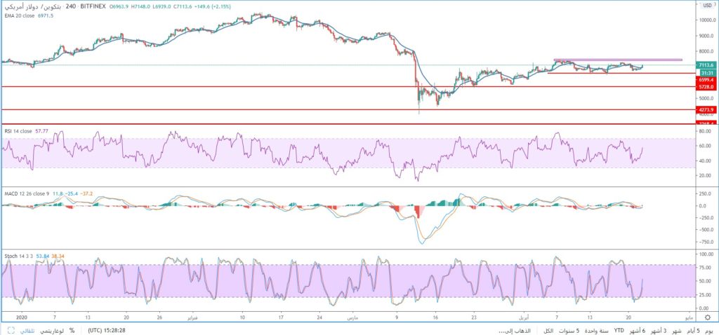 سعر البيتكوين في طريقه لإعادة اختبار منطقة المقاومة 