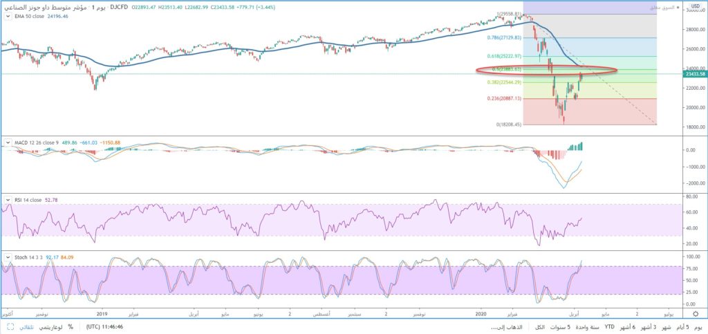 مؤشر داو جونز يختبر مستويات المقاومة 23885