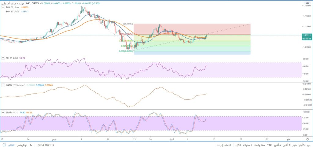 سعر اليورو مقابل الدولار الأمريكي يختبر مستويات المقاومة 1.0945