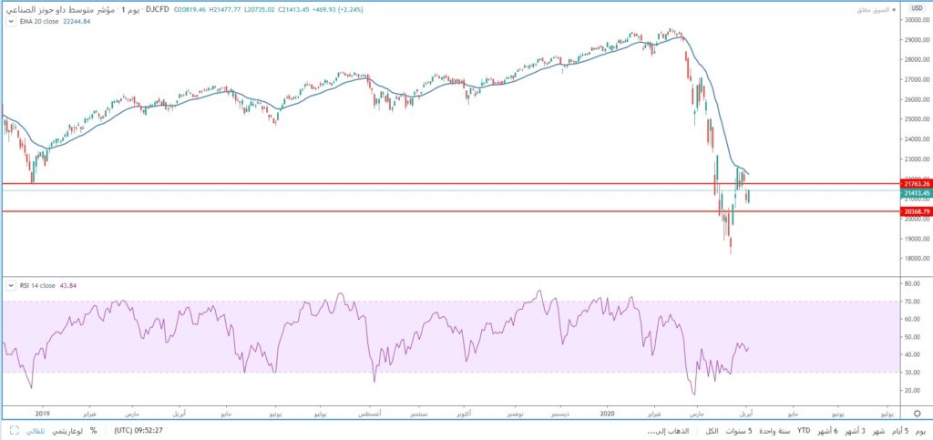 مؤشر داو جونز الأمريكي يتداول أسفل المتوسط المتحرك الأسي 20