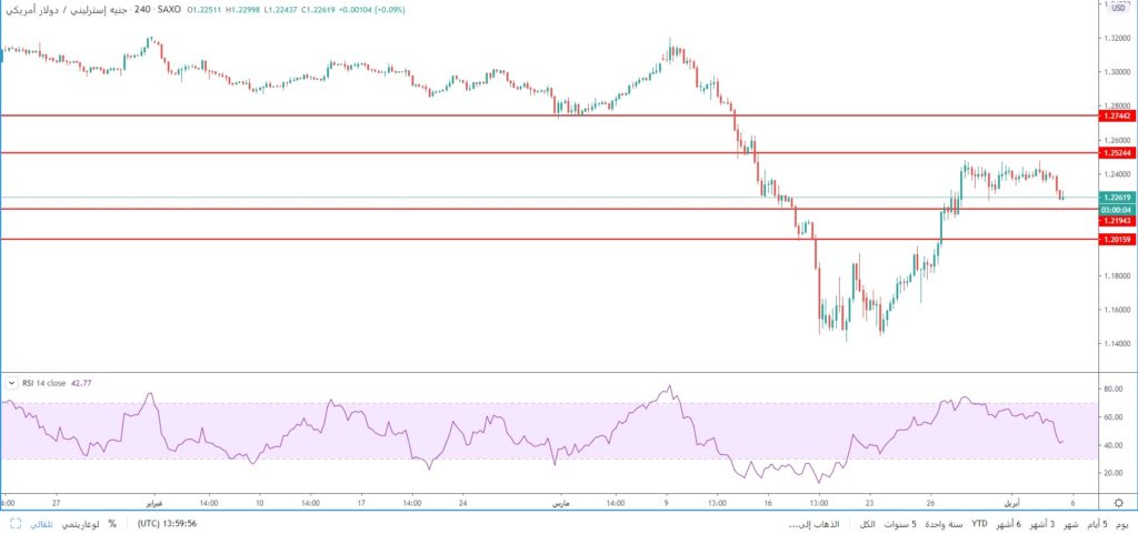 سعر الجنيه الاسترليني مقابل الدولار الأمريكي يهبط أدنى مستويات 1.23