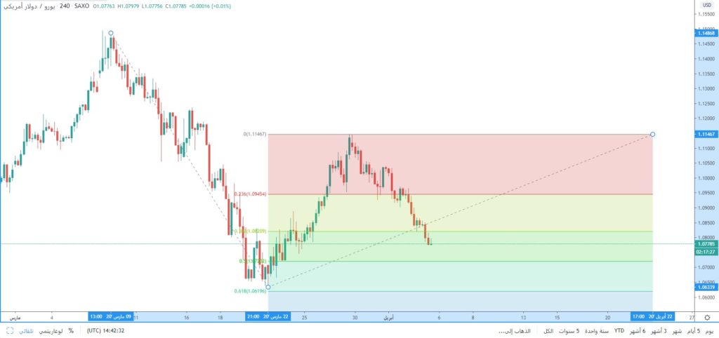 سعر اليورو مقابل الدولار الأمريكي يكسر مستويات 1.0820