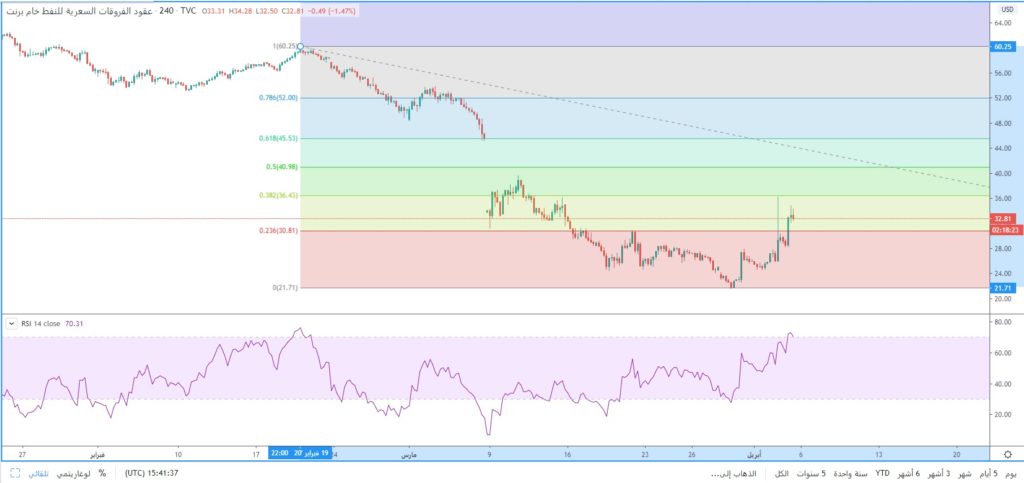 أسعار النفط تصعد فوق مستويات 30.00 دولار للبرميل