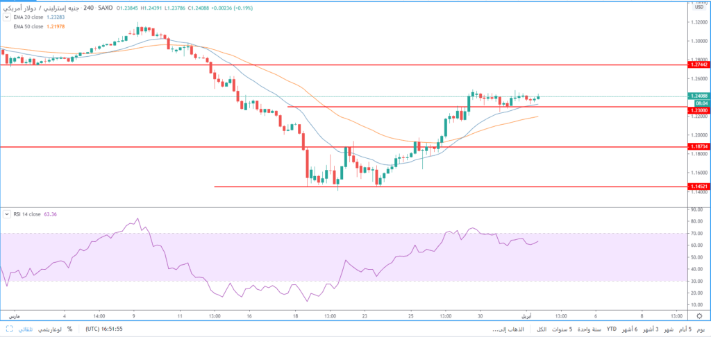 سعر الجنيه الاسترليني مقابل الدولار الأمريكي يصعد فوق 1.24