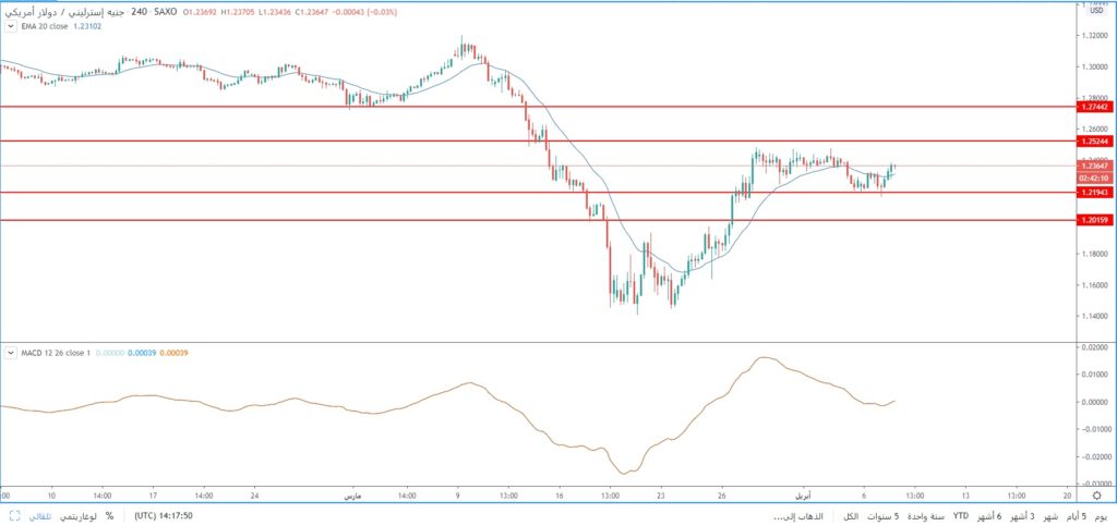 سعر الجنيه الاسترليني مقابل الدولار الأمريكي يصمد فوق مستويات 1.2150