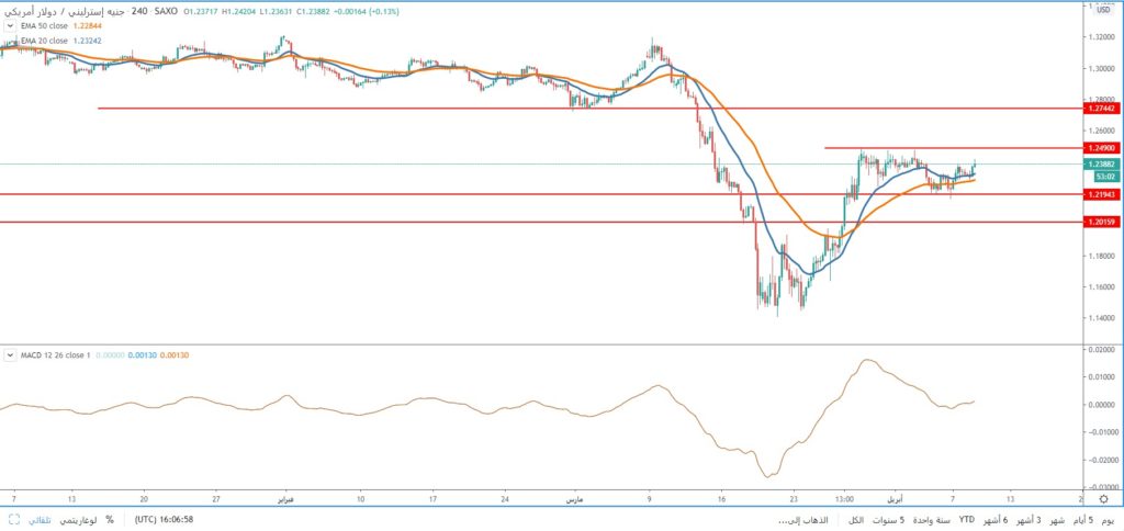 سعر الجنيه الاسترليني مقابل الدولار الأمريكي يختبر مستويات المقاومة 1.2490