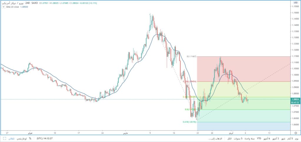 سعر اليورو مقابل الدولار الأمريكي يتداول عند مستويات 1.0800