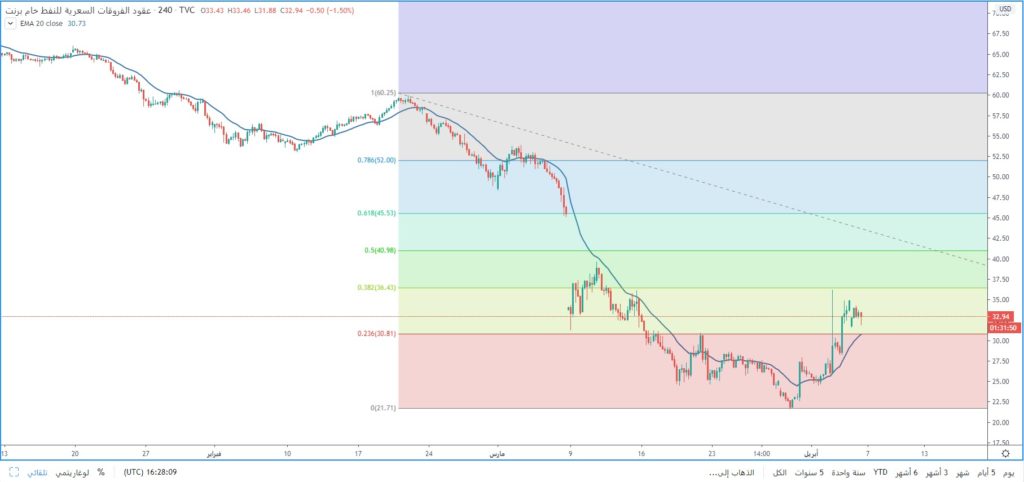 أسعار النفط تحاول الحافظ على تداولاتها فوق مستويات 30.80