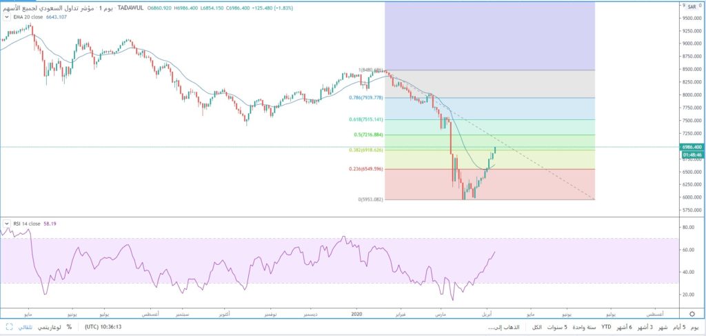 الاسهم السعودية تخترق مستويات المقاومة 38.2% فيبوناتشي