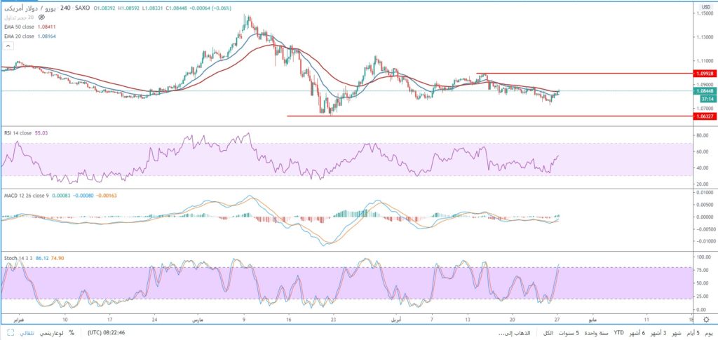 سعر اليورو مقابل الدولار يحاول الصعود فوق المتوسطات المتحركة