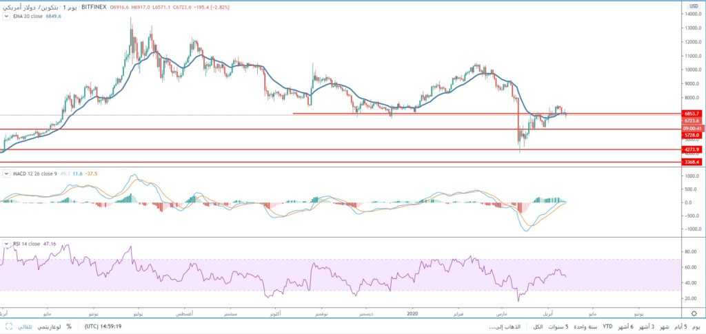 سعر البيتكوين يتراجع ومؤشرات الزخم تتجه للآسفل