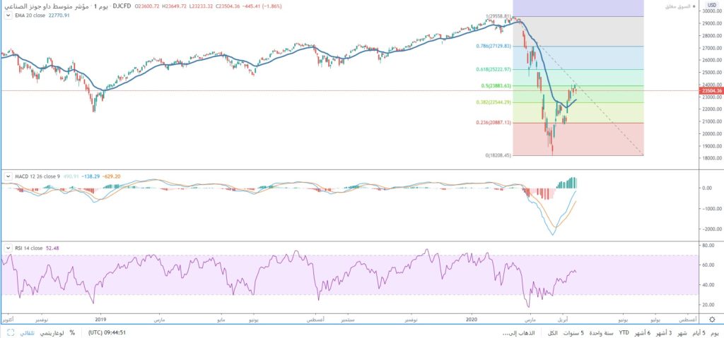 مؤشر داو جونز يفشل في اختراق مستويات المقاومة 23885