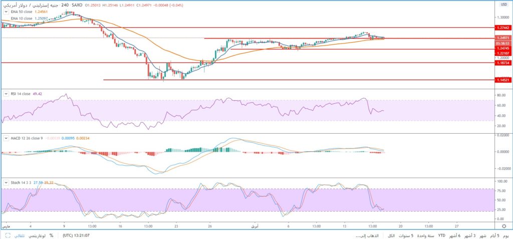 سعر الجنيه الاسترليني مقابل الدولار الأمريكي يحاول الصمود فوق مستويات 1.25