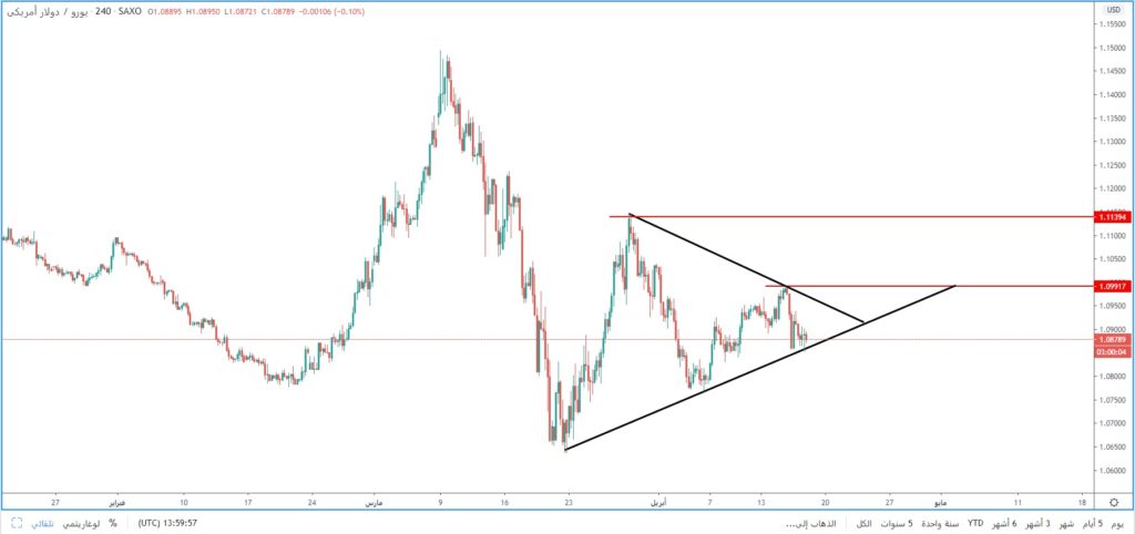 زوج اليورو دولار يكون نموذج المثلث المُتماثل على الإطار الزمني 4 ساعات