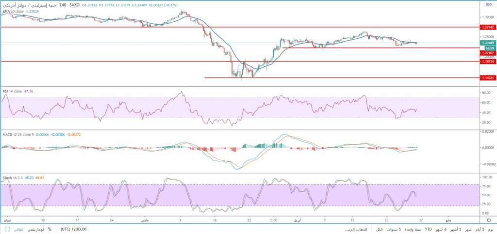 سعر الجنيه الاسترليني مقابل الدولار الأمريكي مازال مُستقر