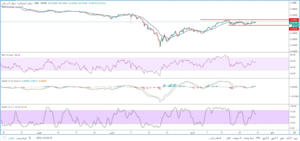 سعر الدولار الأسترالي مقابل الأمريكي يستقر فوق مستويات الدعم 0.6250