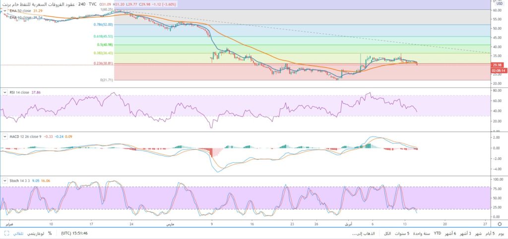 أسعار النفط تكسر مستويات الدعم 30.80